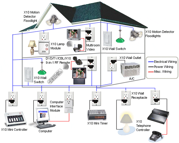 Home Automation Preview